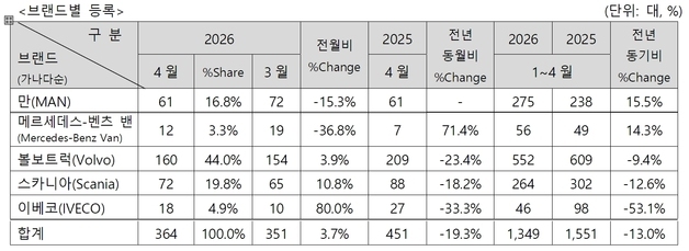 수입 상용차 4월 판매량 364대…전년 대비 19.3% 감소