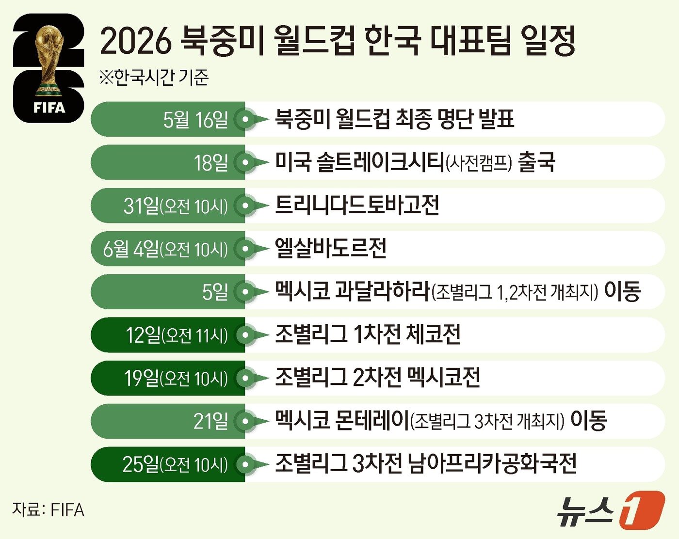 본문 이미지 - 2026 북중미 월드컵 한국 대표팀의 일정ⓒ 뉴스1 양혜림 디자이너