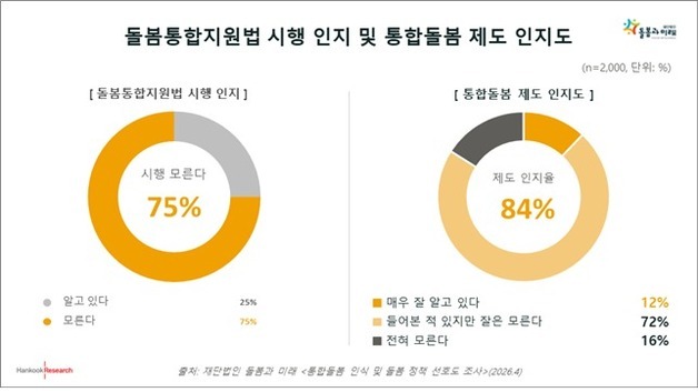 국민 75% "통합돌봄? 시행 몰랐다"…돌봄 정책, 6월 표심에 영향