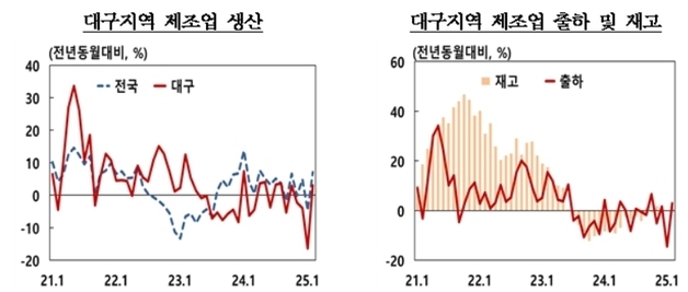 대구·경북 제조업 생산 한 달 만에 반등…소비는 증가