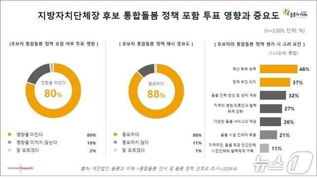 본문 이미지 - 6월 지방선거를 앞둔 가운데 선거에서 여러 후보의 조건이 유사하면 후보자의 '통합돌봄 관련 정책 포함 여부'가 실제 투표 선택에 영향을 미친다는 응답은 80%(매우 큰 영향 20%·어느 정도 영향 60%)를 차지했다.(재단법인 돌봄과 미래 제공)