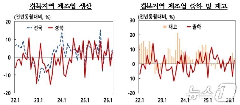 본문 이미지 - 3월 경북 제조업 생산지수(한국은행 대구경북본부 제공. 재판매 및 DB 금지)