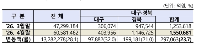 증시 활황에 대구·경북 상장사 시총 29.7조↑…한 달 만에 반등