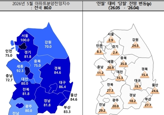 대구 아파트 분양전망지수 2개월 만에 반등…전월비 19.7p↑
