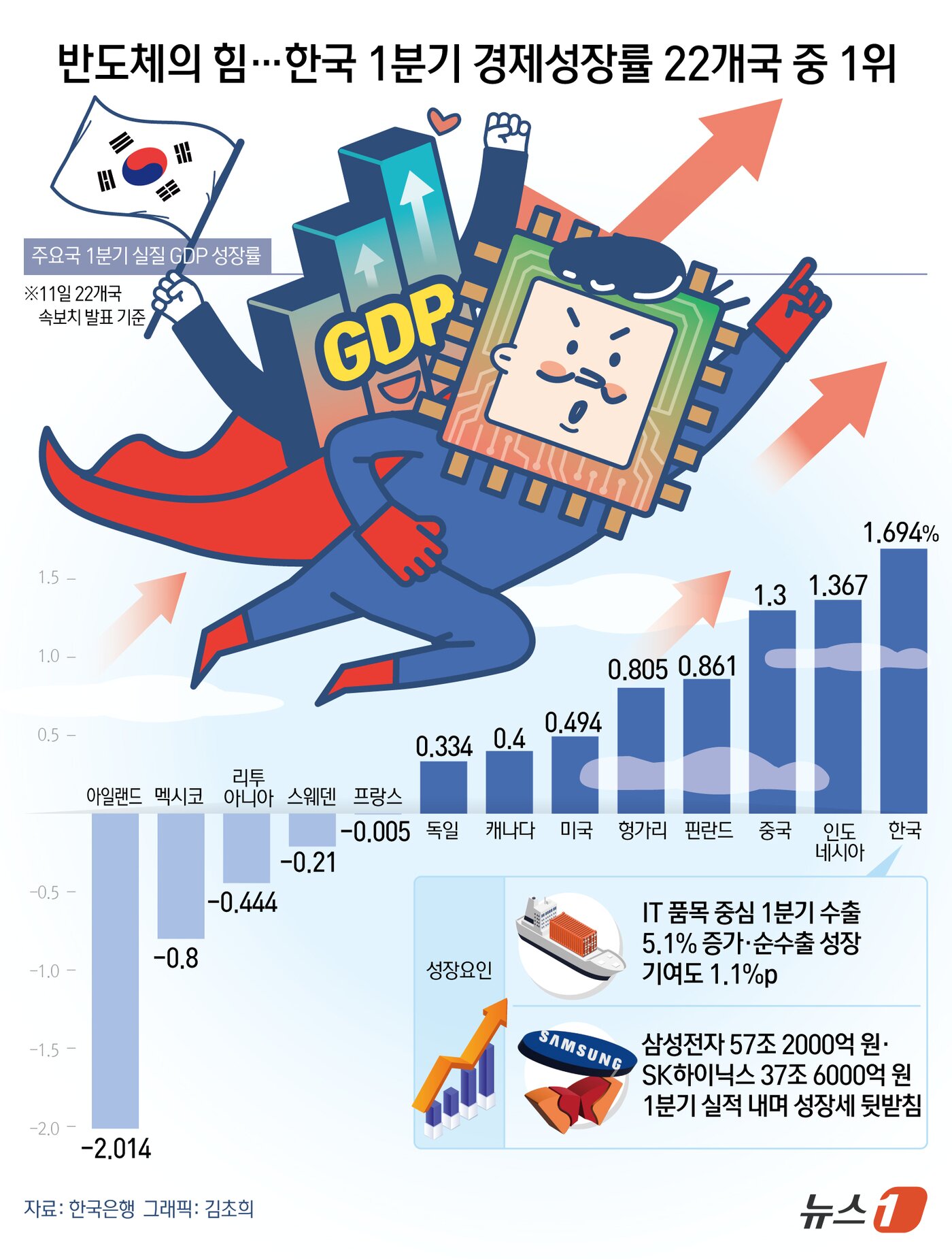 본문 이미지 - 12일 한국은행 경제통계시스템에 따르면 한국의 올해 1분기 GDP 성장률은 전기 대비 1.694%로 집계됐다. 전날까지 속보치를 발표한 22개국 가운데 가장 높은 수준이다. 반도체 등 정보기술(IT) 품목을 중심으로 수출이 크게 늘면서 지난해 4분기 부진에서 빠르게 반등했다. 현재 추세가 유지될 경우 한국은 2010년 이후 16년 만에 분기 성장률 세계 1위에 오르게 된다. ⓒ 뉴스1 김초희 디자이너