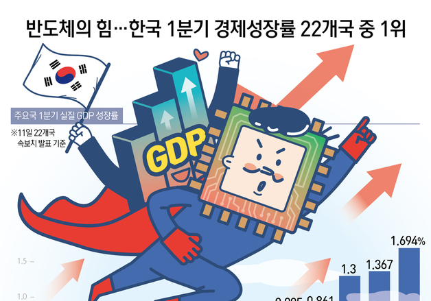 [오늘의 그래픽] 반도체의 힘…한국 1분기 경제성장률 22개국 중 1위