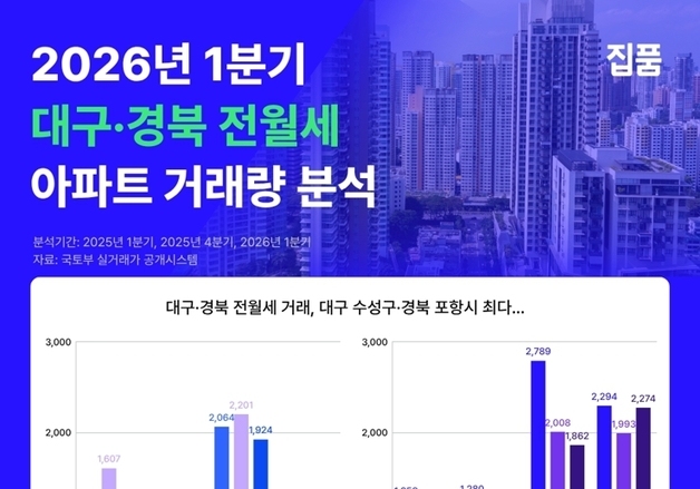 대구 1분기 아파트 전·월세 거래 감소…작년보다 175건 적어