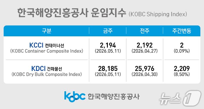 본문 이미지 - 한국해양진흥공사 운임지수(해진공 제공. 재판매 및 DB금지)