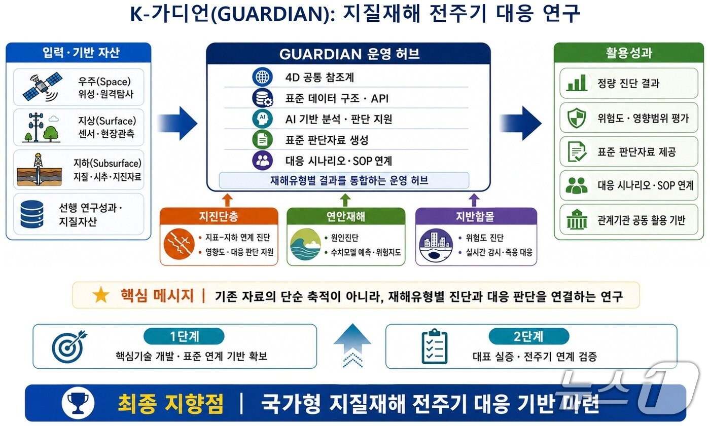 본문 이미지 - K-가디언 지질재해 전주기대응 연구개념도(한국지질자원연구원 제공) /뉴스1