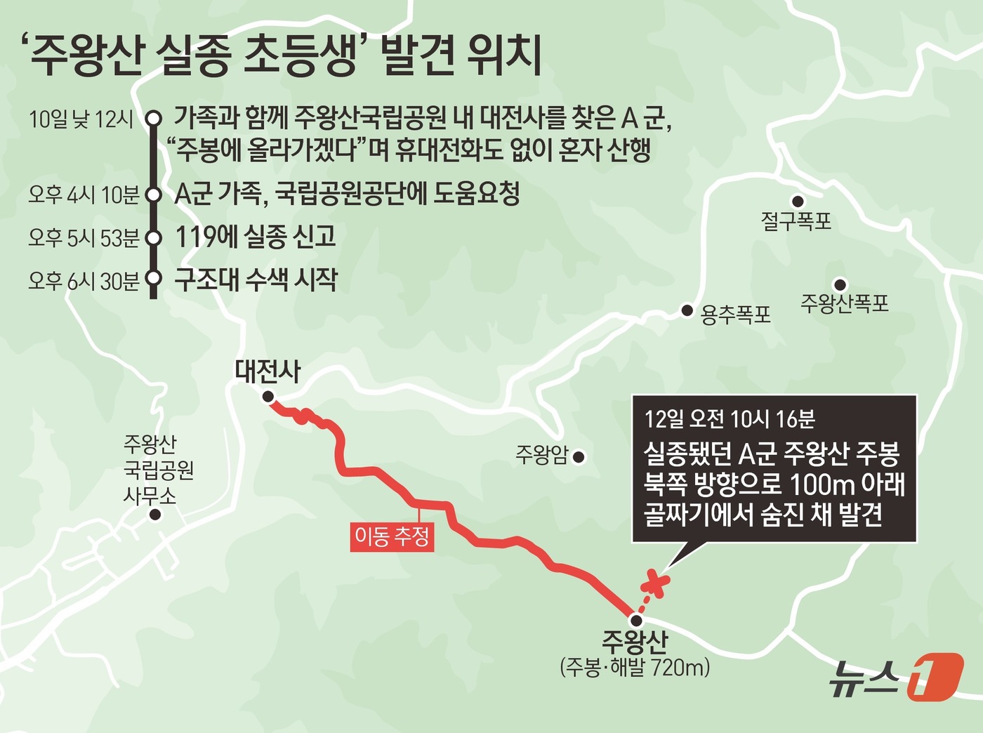 (서울=뉴스1) 김초희 디자이너 = 지난 10일 경북 청송 주왕산에서 실종된 초등생이 사흘 만에 결국 숨진 채로 발견됐다. 12일 경찰 등에 따르면 실종됐던 A 군이 이날 오전 1 …