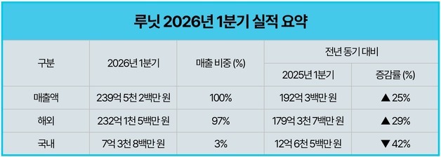 루닛, 1분기 매출 240억…영업손실 대폭 줄며 수익성 개선 본격화