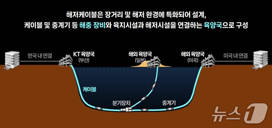 본문 이미지 - 해저케이블 시스템 및 육양국의 역할 (KT 제공)