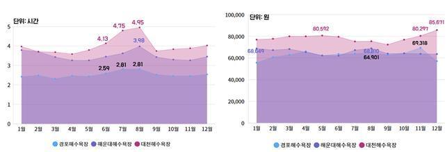 본문 이미지 - 해수욕장 방문객 1인당 1일 평균 체류시간 및 1회 평균 소비금액 변화 (2025년)(한국해양수산개발원 제공)