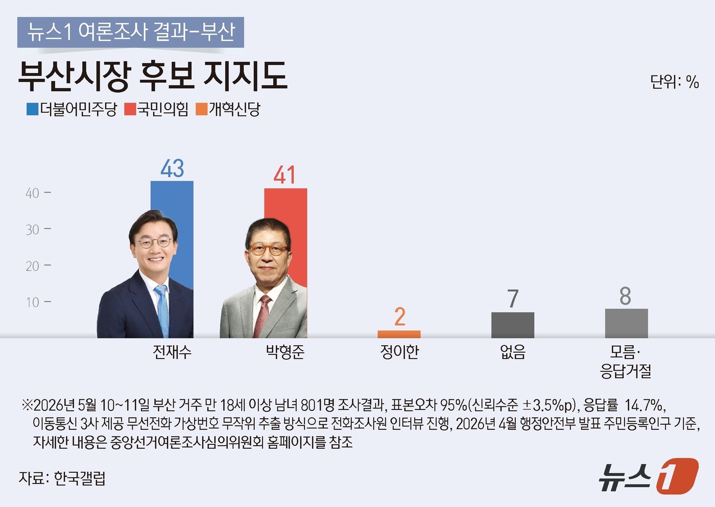(서울=뉴스1) 김지영 디자이너 = 뉴스1이 지난 10~11일 부산의 18세 이상 유권자 801명을 대상으로 실시해 13일 공개한 부산시장 선거 여론조사에서 전재수 후보는 43%, …