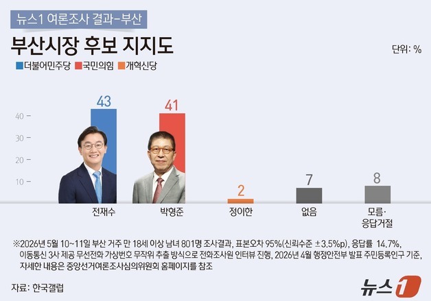 부산 전재수 43% vs 박형준 41%…朴 맹추격에 초박빙 접전