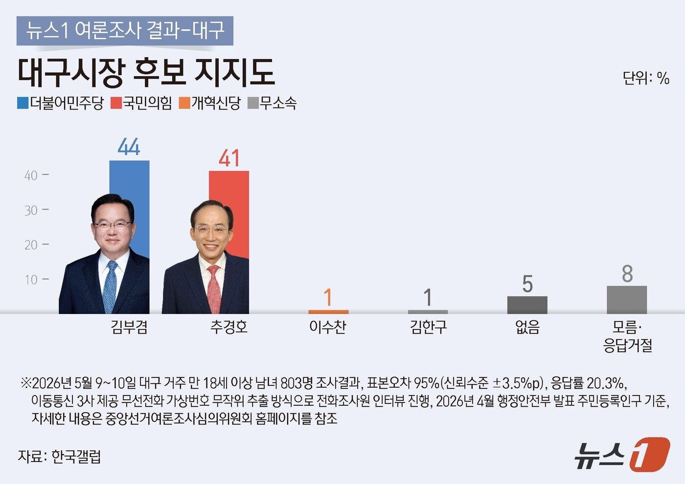 본문 이미지 - 뉴스1이 한국갤럽에 의뢰해 지난 9~10일 대구 거주 18세 이상 성인 803명을 대상으로 실시해 13일 공개한 대구시장 후보 지지도 조사에 따르면 김부겸 후보는 44%, 추경호 후보 41%를 각각 기록했다. 두 후보 간 격차는 3%포인트(p)로, 오차범위(±3.5%p) 안이다. ⓒ 뉴스1 김지영 디자이너