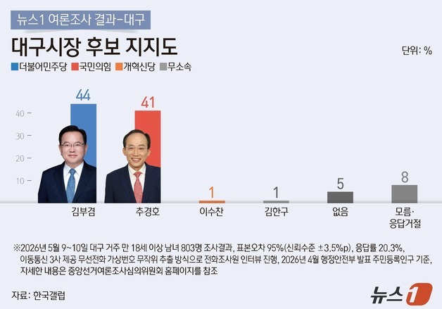 대구 김부겸 44% vs 추경호 41%…국정지원론 40% vs 정권견제론 42%