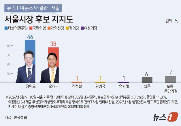 서울 정원오 46% vs 오세훈 38%…적극투표층선 54% vs 36%