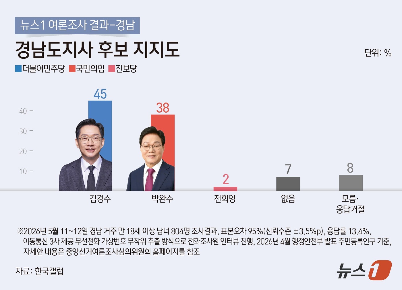 (서울=뉴스1) 김지영 디자이너 = 뉴스1이 한국갤럽에 의뢰해 지난 11~12일 경상남도 거주 만 18세 이상 남녀 804명을 대상으로 경남지사 후보 지지도를 조사해 13일 공개한 …