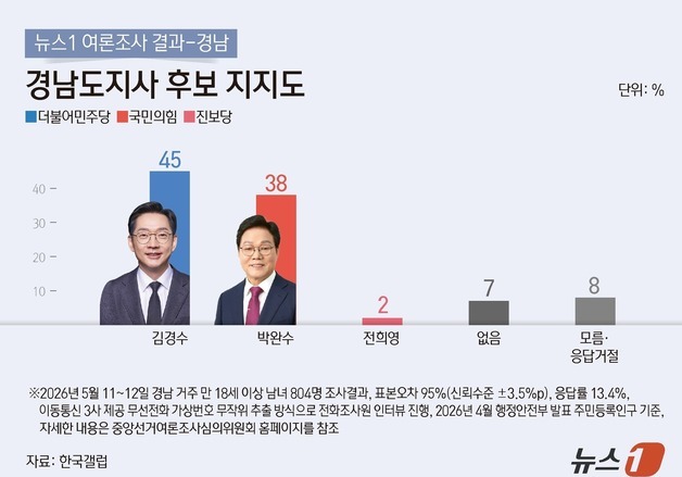 경남지사 김경수 45% vs 박완수 38%…창원서 金 47% vs 朴 38%