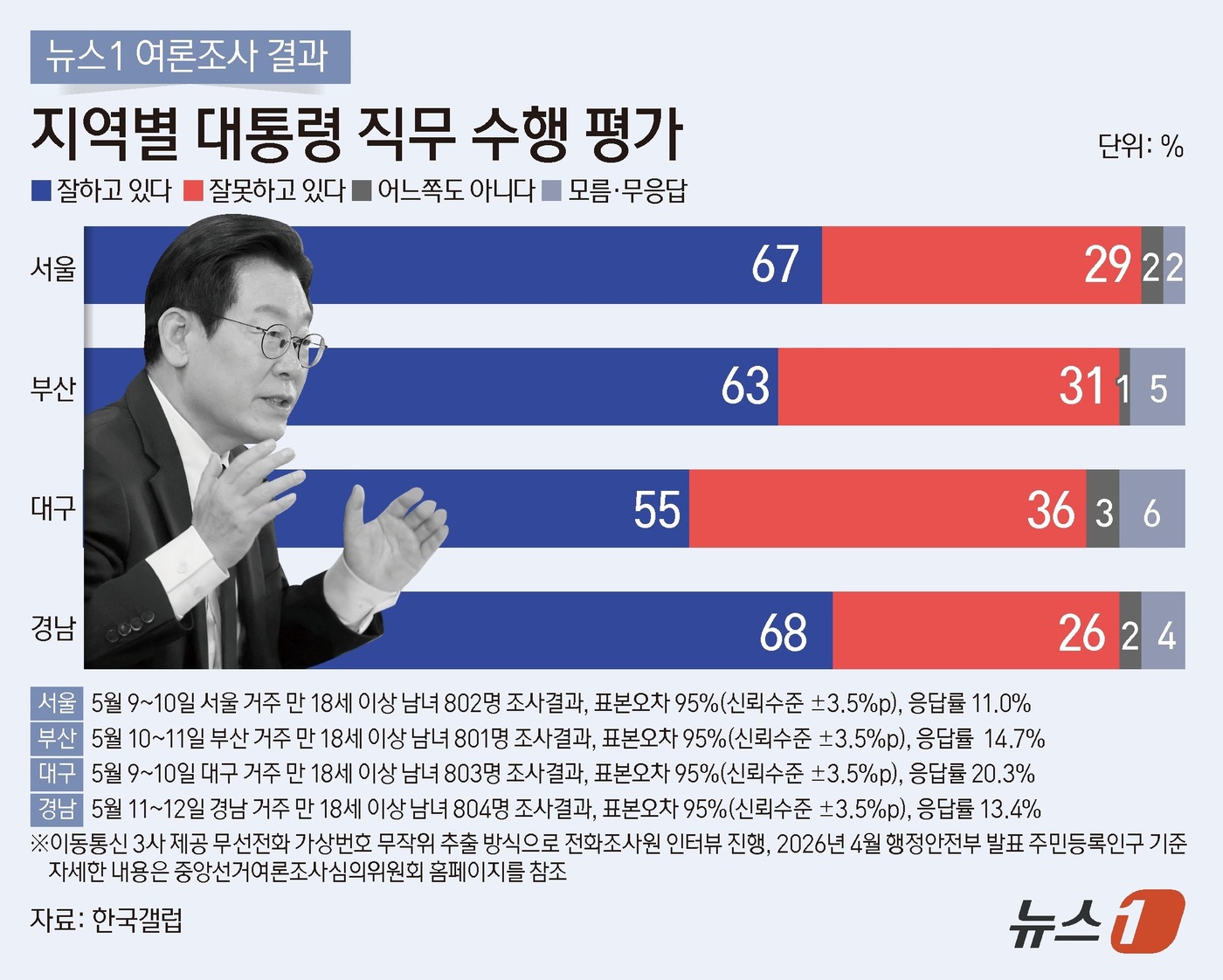 (서울=뉴스1) 양혜림 디자이너 = 뉴스1이 한국갤럽에 의뢰해 실시한 4곳 광역단체 여론조사 결과 이 대통령 직무 수행 평가는 '잘하고 있다'가 경남 68%, 서울 67%, 부산 …