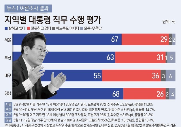 李대통령 지지율, 격전지 4곳 모두 과반 차지…대구선 '정권견제론' 우세