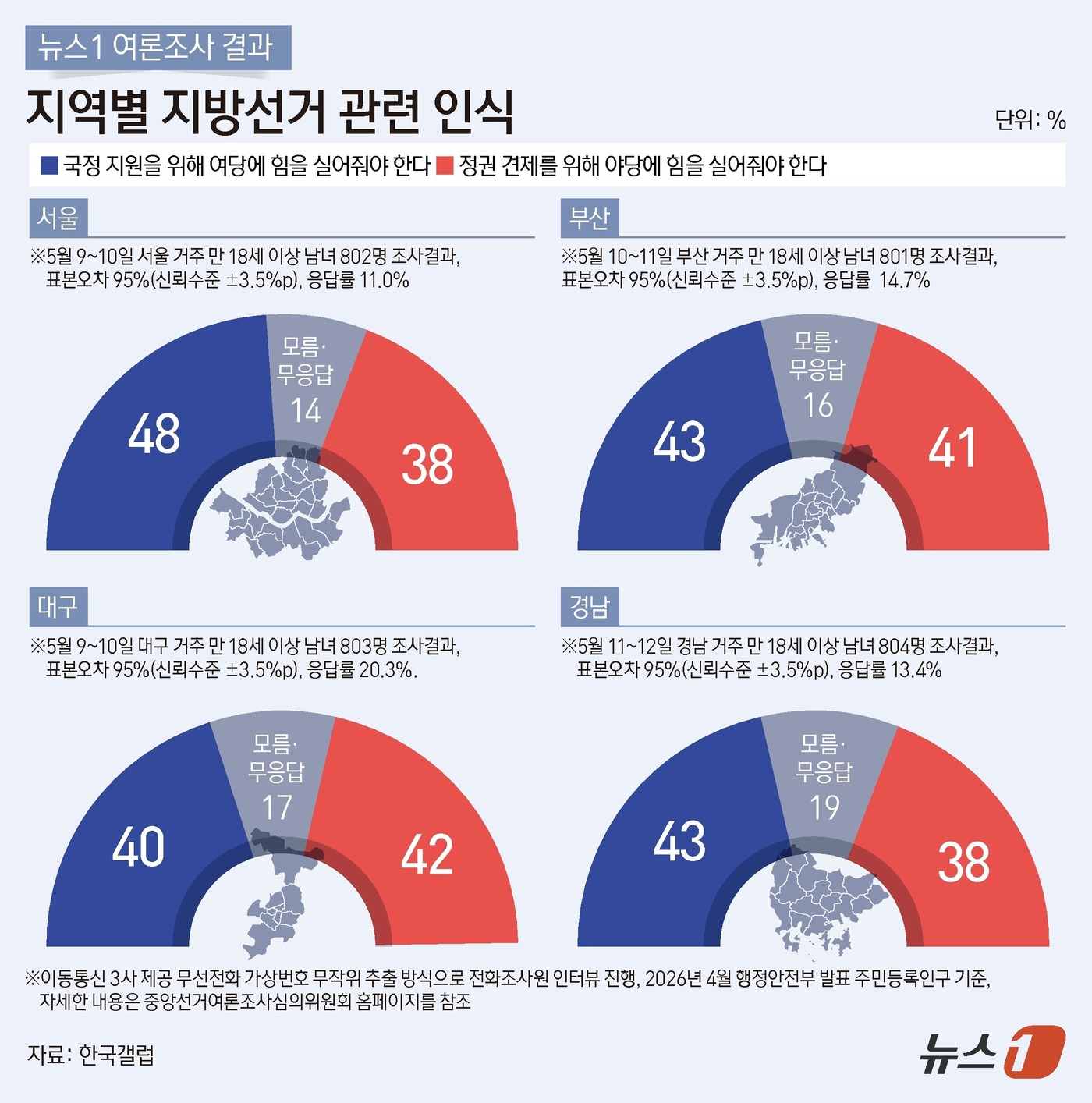 (서울=뉴스1) 양혜림 디자이너 = 뉴스1이 한국갤럽에 의뢰해 실시한 4곳 광역단체 여론조사 결과 지방선거 인식과 관련해서는 서울에서만 '국정 지원을 위해 여당에 힘을 실어줘야 한 …