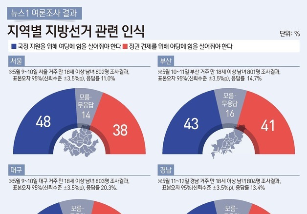 [그래픽] 뉴스1 여론조사 결과-지역별 지방선거 관련 인식