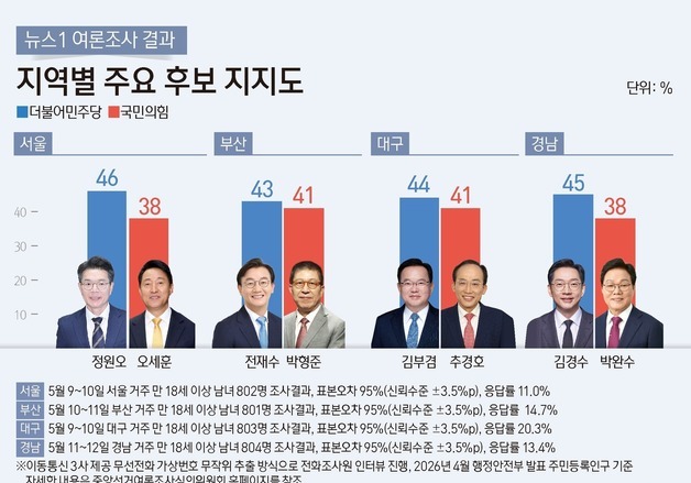 서울, 부동산 표심에 격차 줄어…영남, 공소취소 특검법에 보수층 결집
