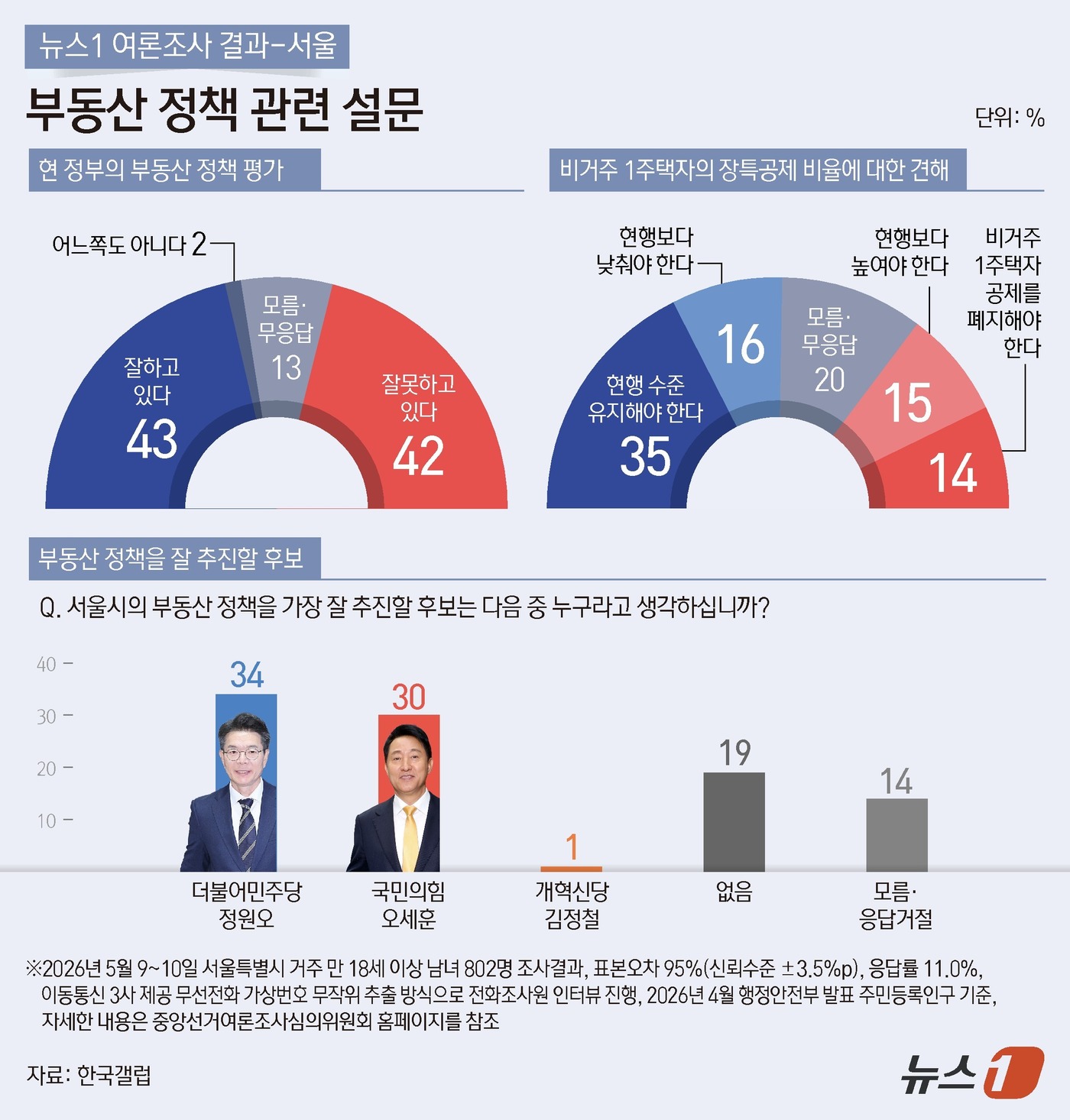 (서울=뉴스1) 김지영 디자이너 = 뉴스1이 지난 9~10일 한국갤럽에 의뢰해 서울의 18세 이상 유권자 802명을 대상으로 실시해 13일 공개한 여론조사에서 이재명 정부 부동산 …