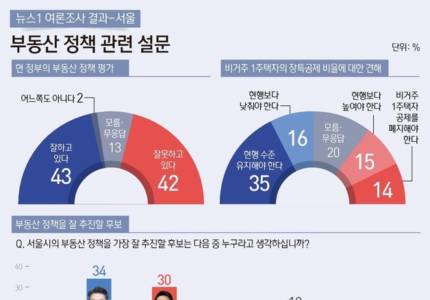 [그래픽] 뉴스1 여론조사 결과 서울-부동산 정책 관련 설문