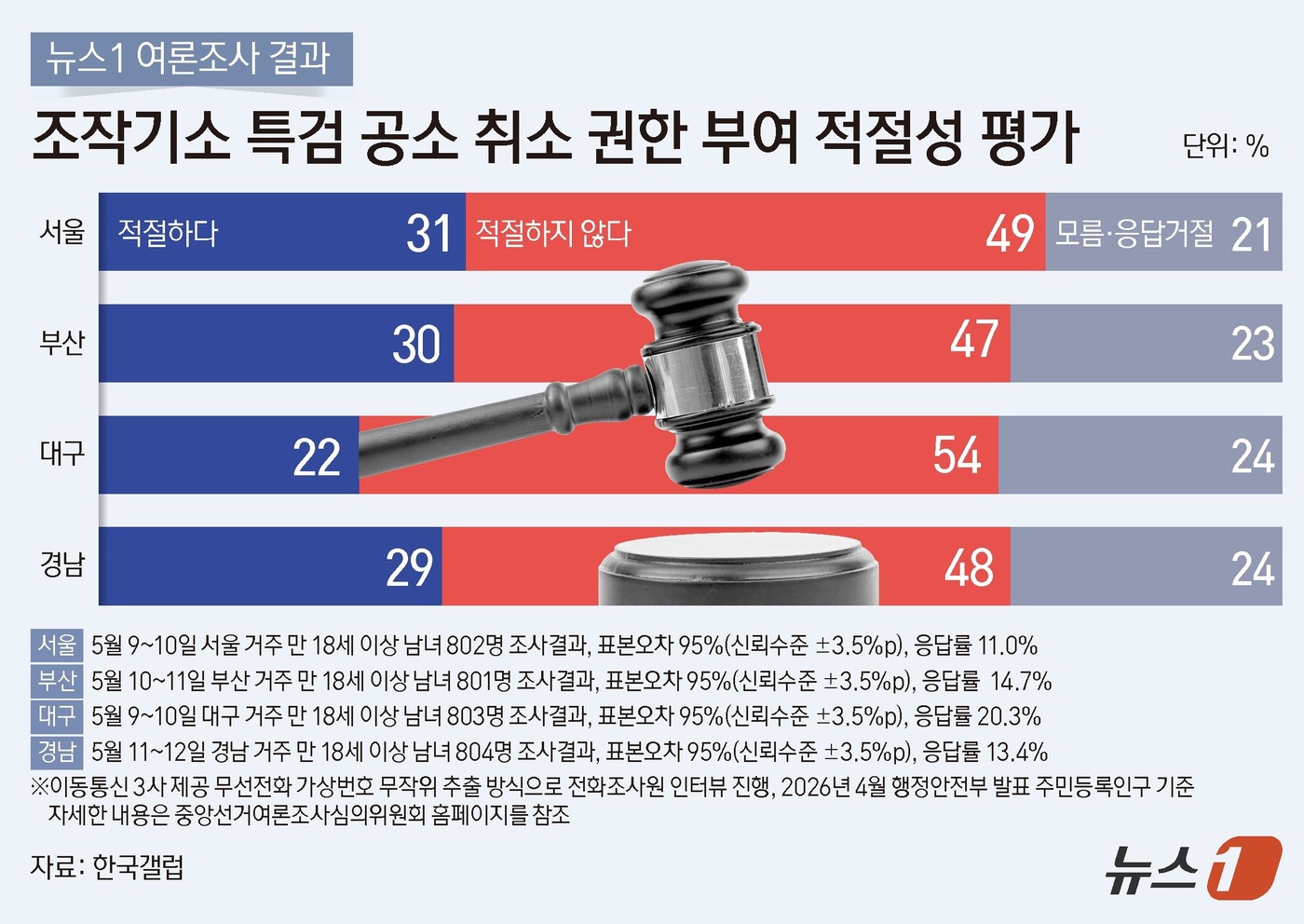 (서울=뉴스1) 김초희 디자이너 = 뉴스1이 한국갤럽에 의뢰해 실시한 4곳 광역단체 여론조사 결과 조작기소 특검법 추진에 대한 반대 여론이 가장 강하게 나타난 지역은 대구다. 공소 …