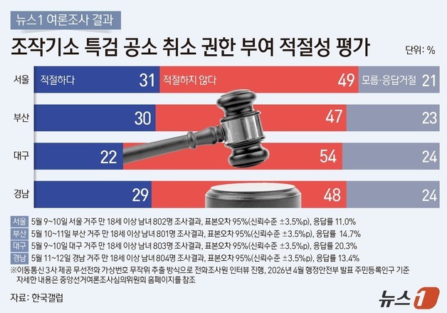 [그래픽] 뉴스1 여론조사 결과-조작기소 특검 공소 취소 권한 부여 적절성 평가