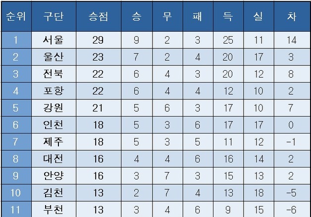 [K리그1] 중간 순위(12일)