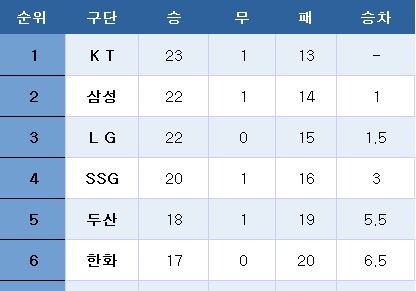 [프로야구] 중간 순위(12일)