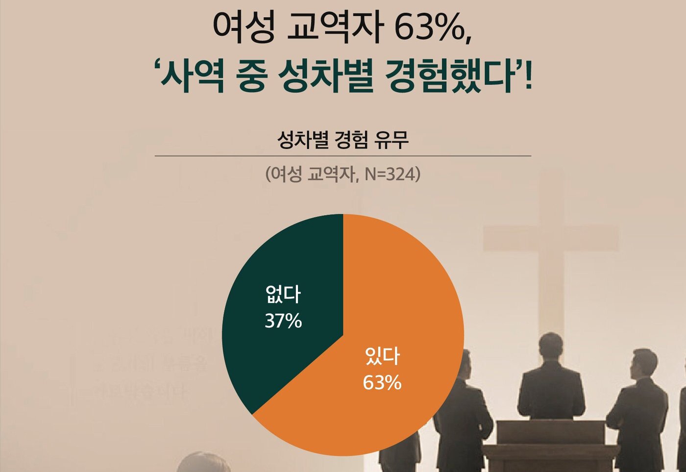 본문 이미지 - 한국교회 담임목사의 78%가 여성 교역자가 성별 때문에 차별을 겪는다는 데 동의했다. 성도들의 역량 평가는 높았지만, 여성 교역자의 사역 배치와 처우에서는 제도적·문화적 장벽이 남은 것으로 조사됐다. (제공=목회데이터연구소)