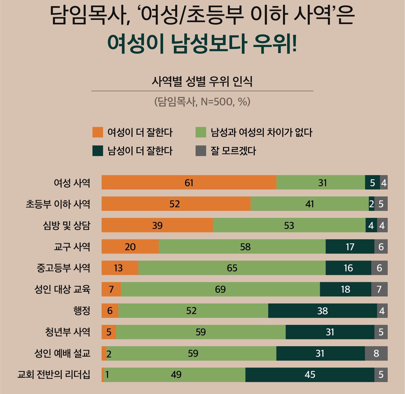 본문 이미지 - 담당 부서는 교회학교가 71%로 가장 많았다. 교구는 23%, 청년부는 20%였다. 성인 대상 사역보다 영유아·아동·청소년 교육 영역에 업무가 몰린 셈이다. (제공=목회데이터연구소)