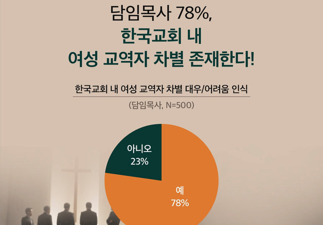 여성 교역자 63% "사역 중 성차별 겪었다"…여성 목사 비중은 14%