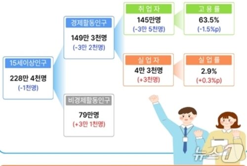 본문 이미지 - 4월 경북 고용동향(동북지방데이터청 제공. 재판매 및 DB 금지)