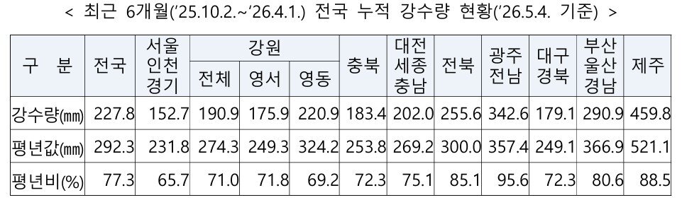 본문 이미지 - 최근 6개월간(2025년 10월 2일~2026년 5월 4일 기준) 전국 누적 강수량은 227.8㎜로 평년(292.3㎜)의 77.3% 수준을 기록했다. 수도권과 강원·충청·경상 지역을 중심으로 기상가뭄이 나타나고 있다.(행정안전부 제공)