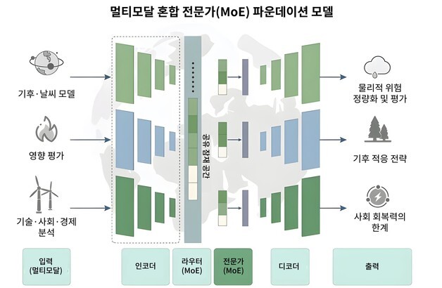 AI로 기후위기 미래 예측…기후·경제·에너지 통합 분석 연구모델 제시