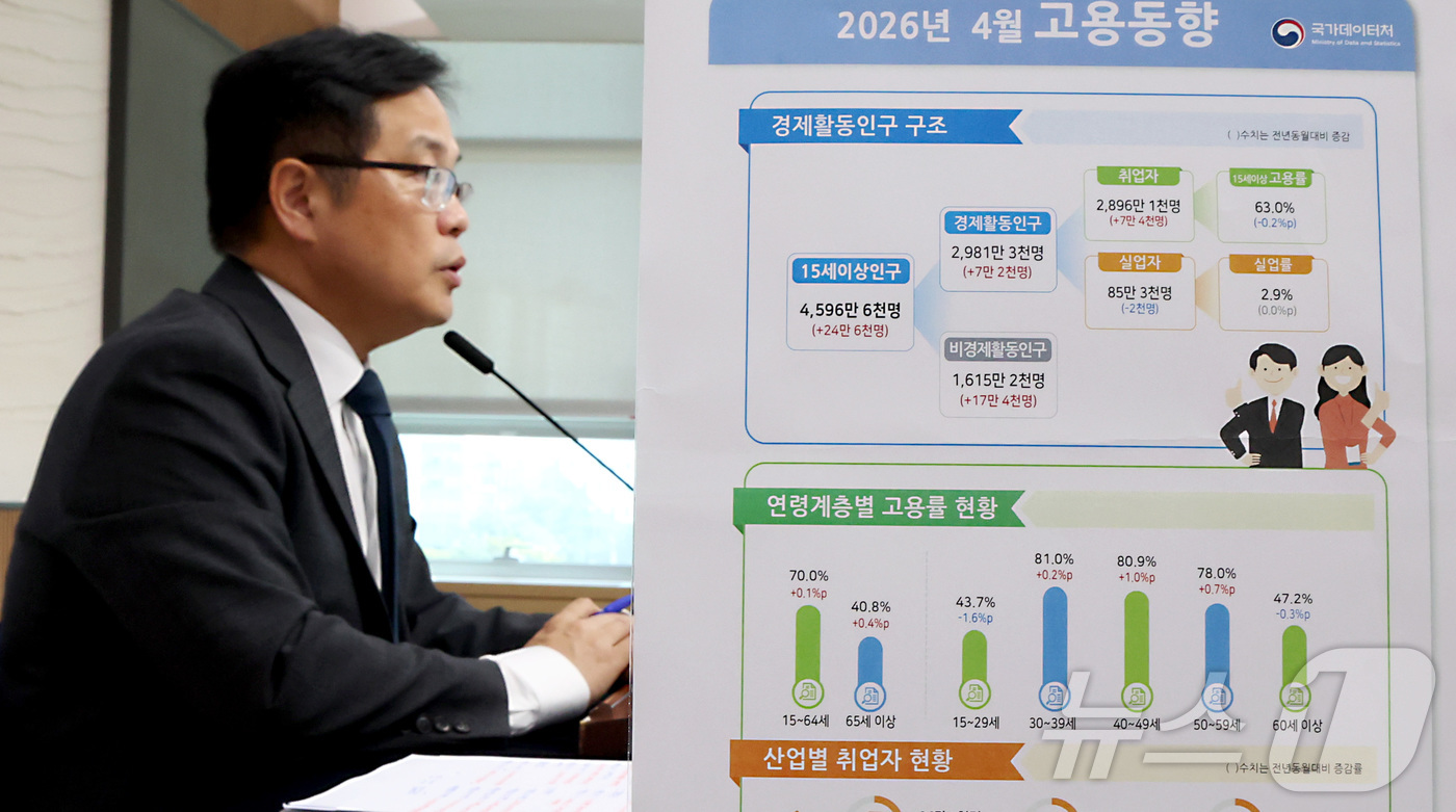 (세종=뉴스1) 김기남 기자 = 빈현준 국가데이터처 사회통계국장이 13일 세종시 정부세종청사에서 2026년 4월 고용동향을 발표하고 있다.15~64세 고용률은 70.0%로 전년동 …