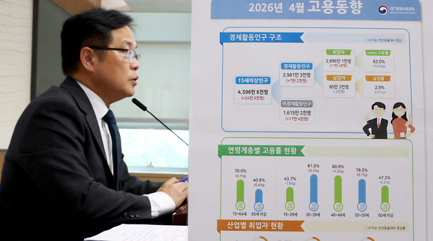 4월 고용률 전년동월대비 0.1% 상승, 취업자 7만 4천명 증가
