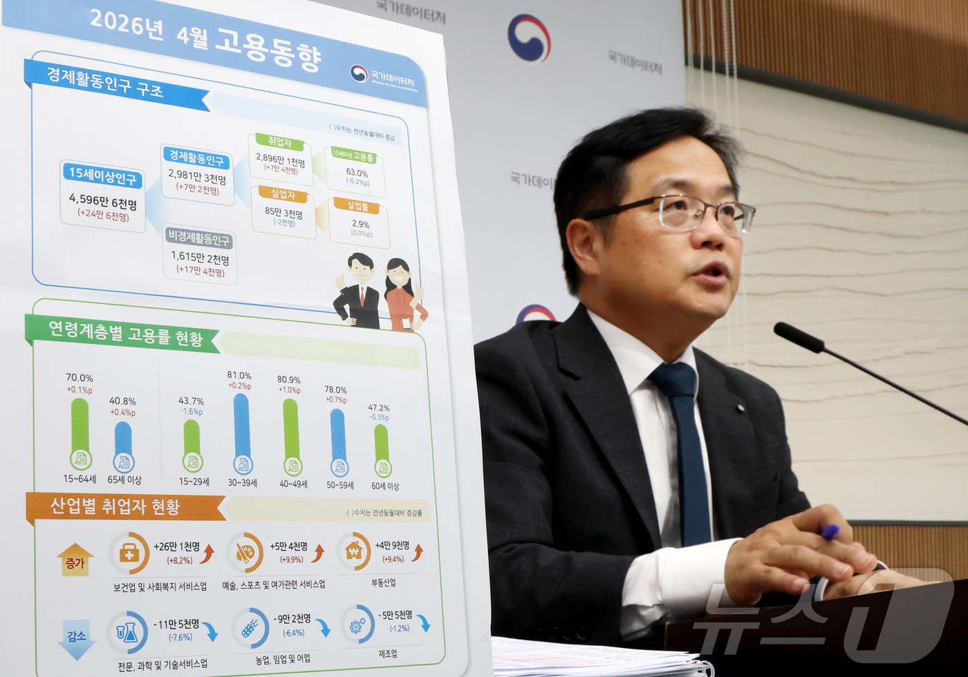 (세종=뉴스1) 김기남 기자 = 빈현준 국가데이터처 사회통계국장이 13일 세종시 정부세종청사에서 2026년 4월 고용동향을 발표하고 있다.15~64세 고용률은 70.0%로 전년동 …