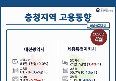 경기 침체 속 충북 자영업자 3개월 연속 증가…작년보다는 줄어