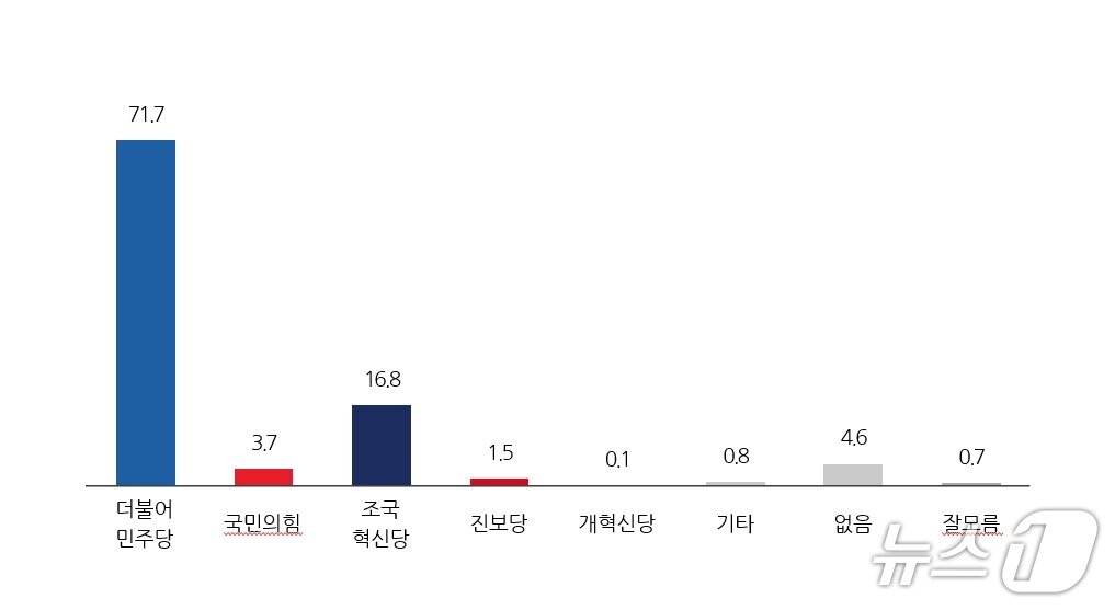 본문 이미지 - 전북 고창 지역 정당지지도./뉴스1