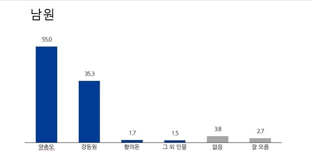 [뉴스1전북 여론조사] 남원시장 적합도…양충모 55.0%, 강동원 35.3%