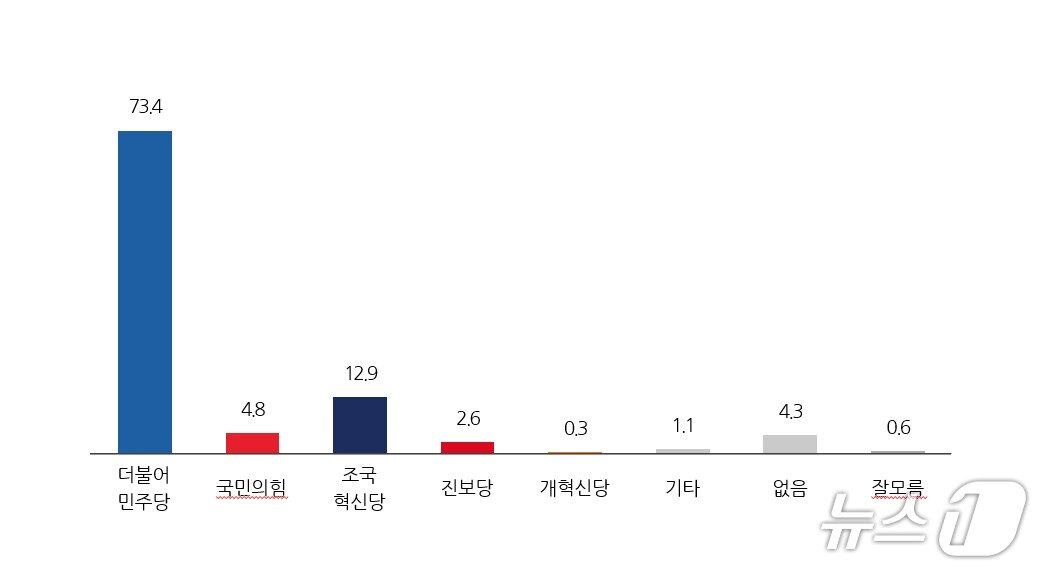 본문 이미지 - 전북 남원지역 정당지지도./뉴스1