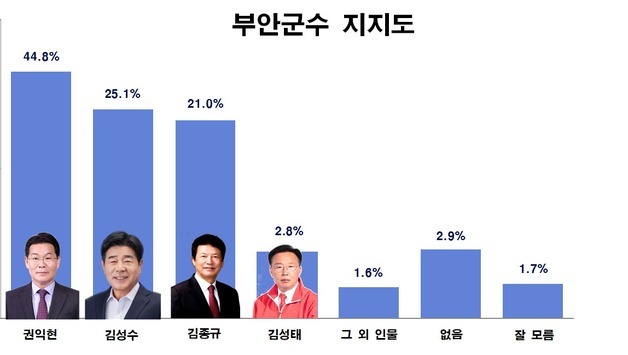 [뉴스1전북 여론조사] 부안군수 지지도…권익현 44.8%, 김성수 25.1%