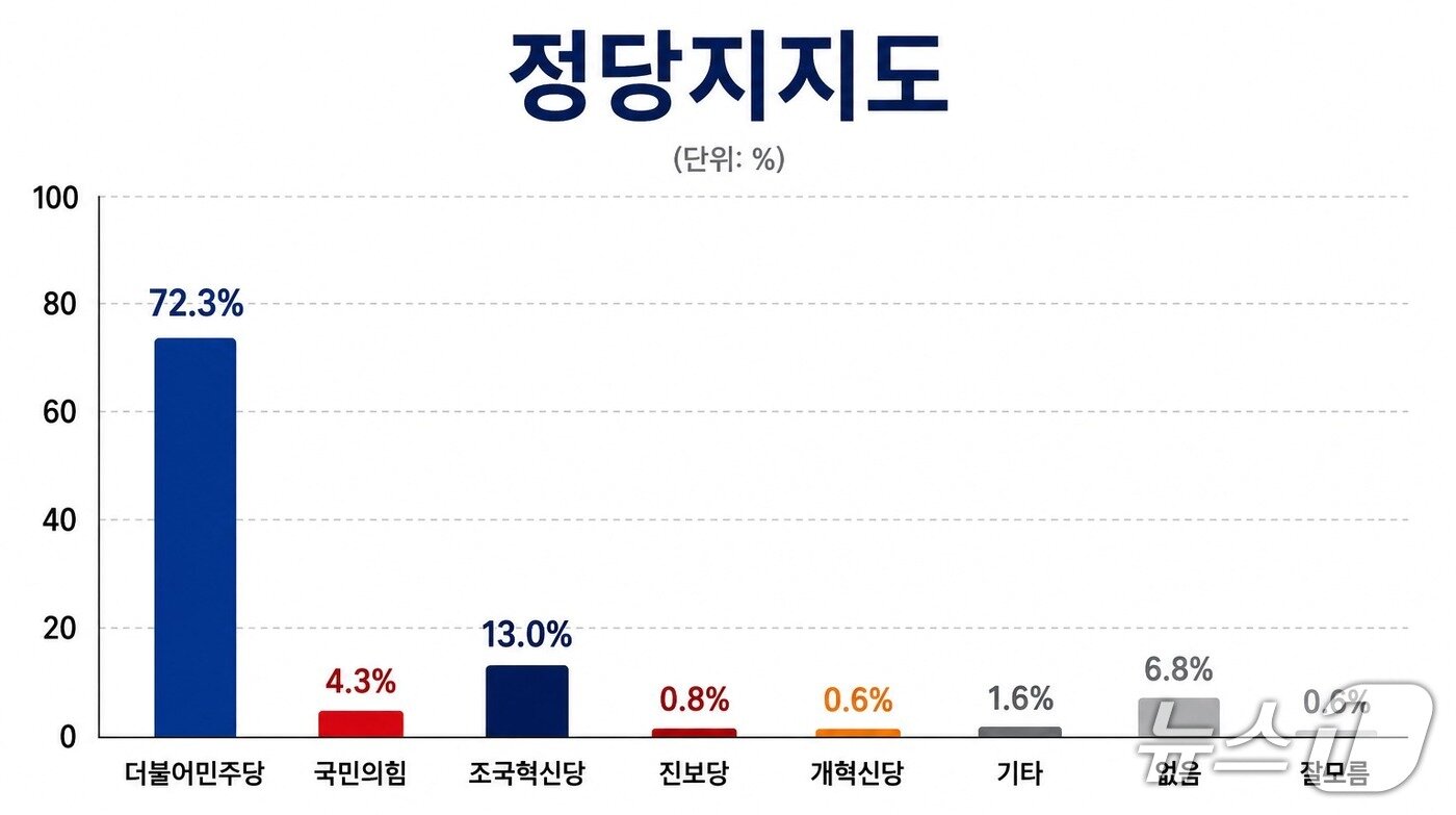 본문 이미지 - 부안군수 정당지지도./뉴스1